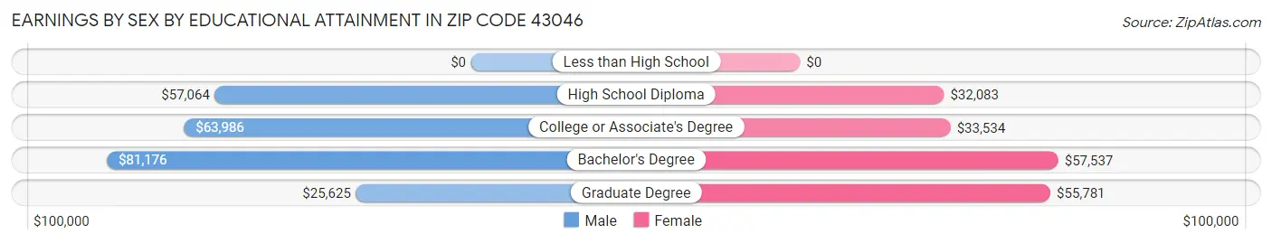 Earnings by Sex by Educational Attainment in Zip Code 43046