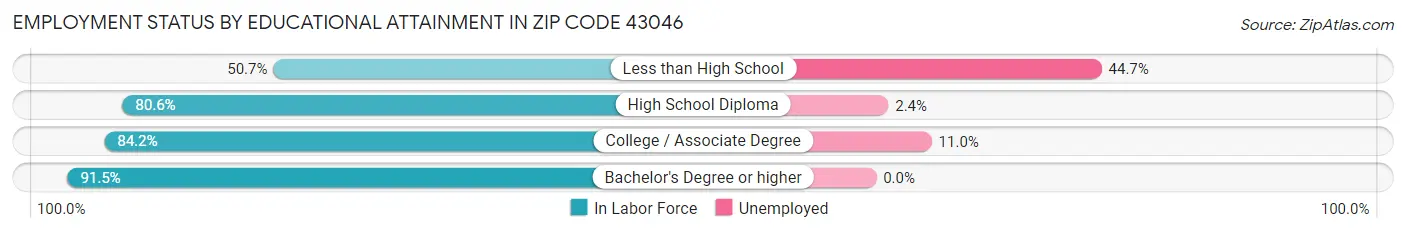 Employment Status by Educational Attainment in Zip Code 43046