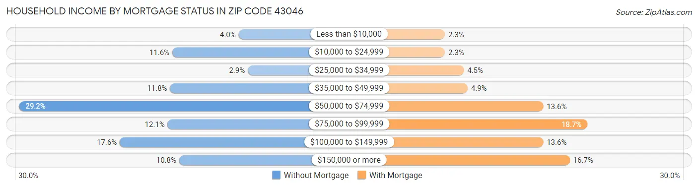 Household Income by Mortgage Status in Zip Code 43046