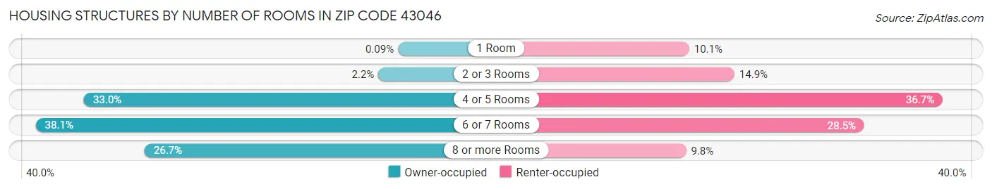 Housing Structures by Number of Rooms in Zip Code 43046