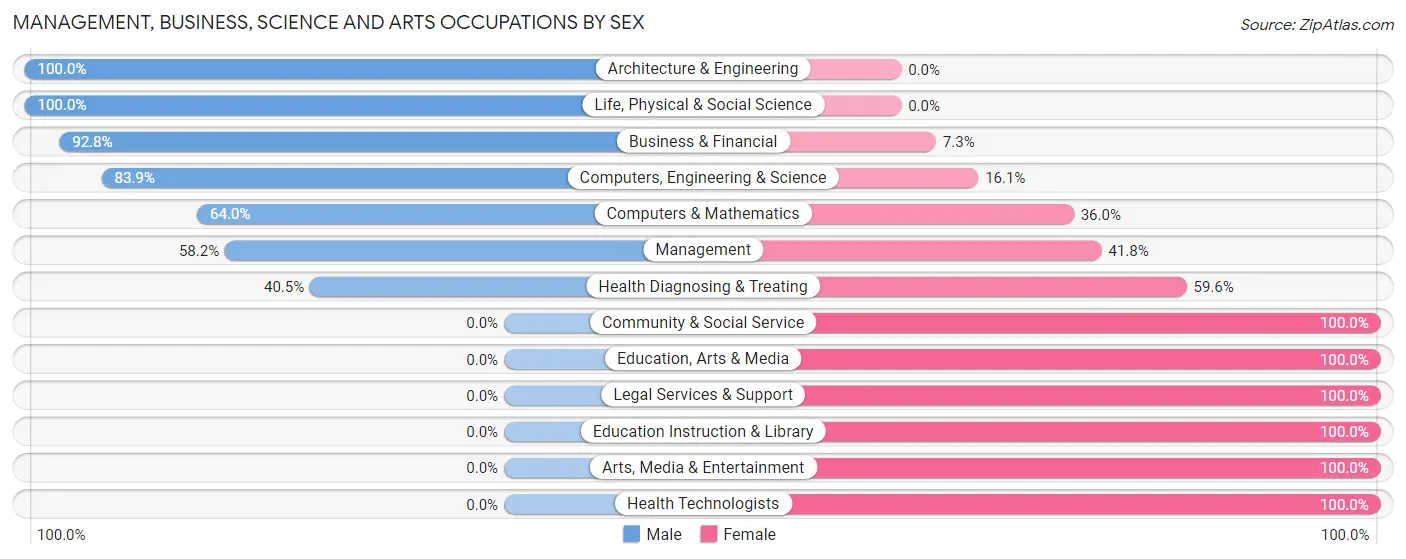 Management, Business, Science and Arts Occupations by Sex in Zip Code 43046