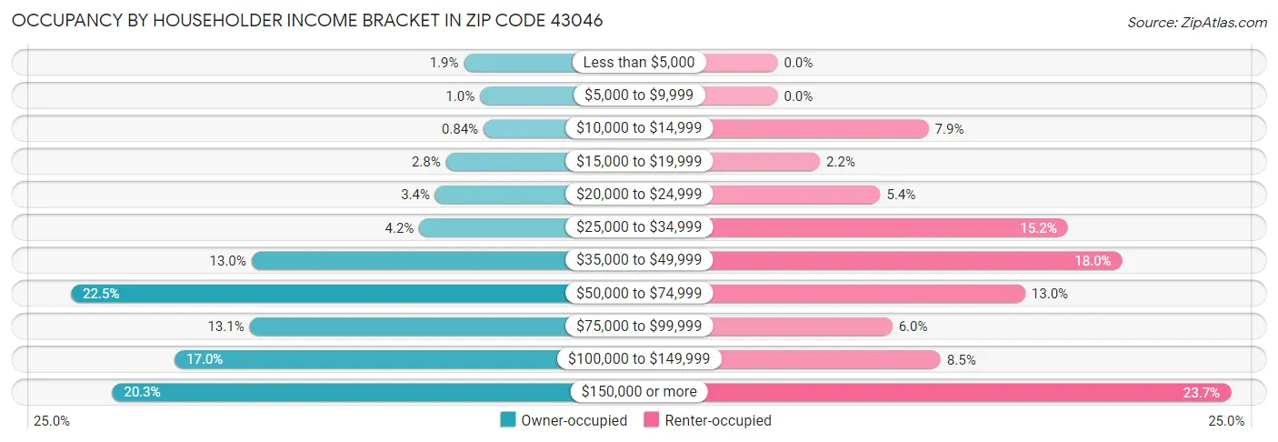 Occupancy by Householder Income Bracket in Zip Code 43046