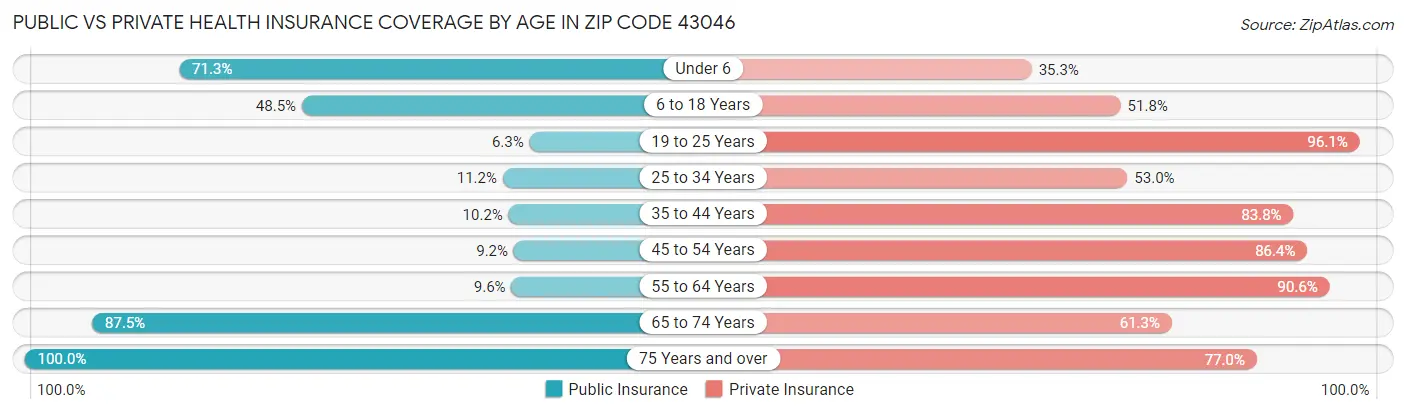 Public vs Private Health Insurance Coverage by Age in Zip Code 43046