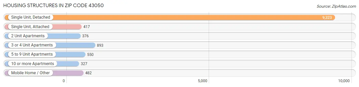 Housing Structures in Zip Code 43050