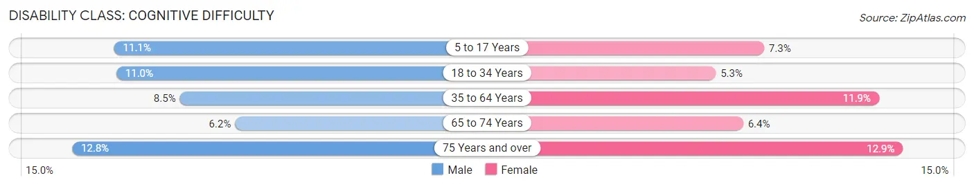 Disability in Zip Code 43055: <span>Cognitive Difficulty</span>