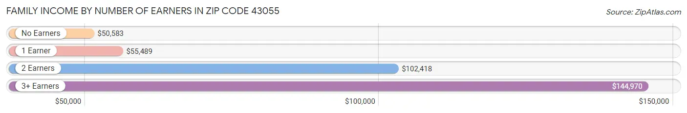 Family Income by Number of Earners in Zip Code 43055