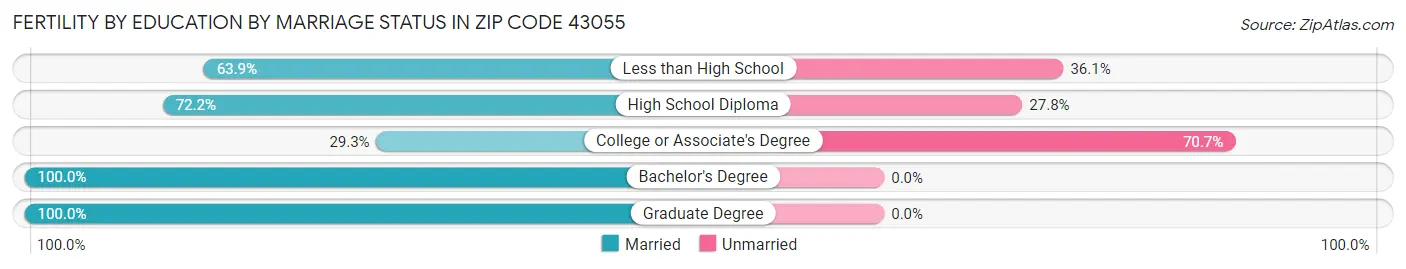 Female Fertility by Education by Marriage Status in Zip Code 43055