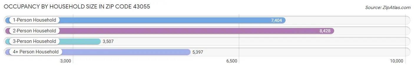 Occupancy by Household Size in Zip Code 43055