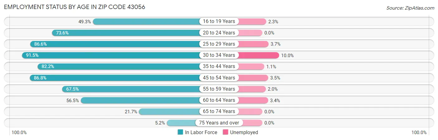 Employment Status by Age in Zip Code 43056