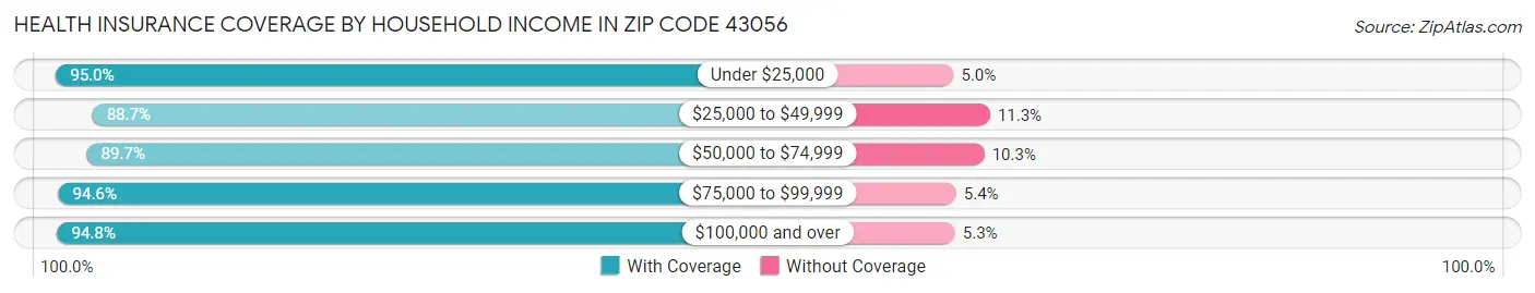 Health Insurance Coverage by Household Income in Zip Code 43056