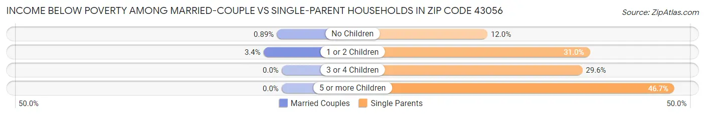 Income Below Poverty Among Married-Couple vs Single-Parent Households in Zip Code 43056