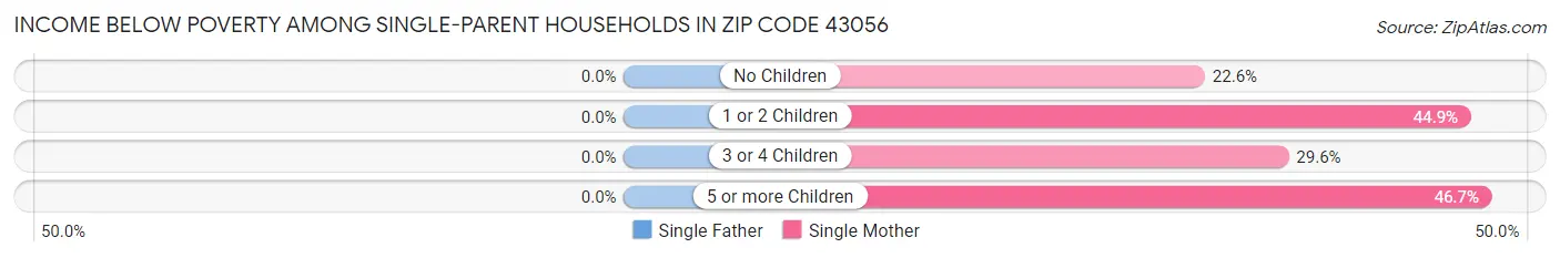 Income Below Poverty Among Single-Parent Households in Zip Code 43056