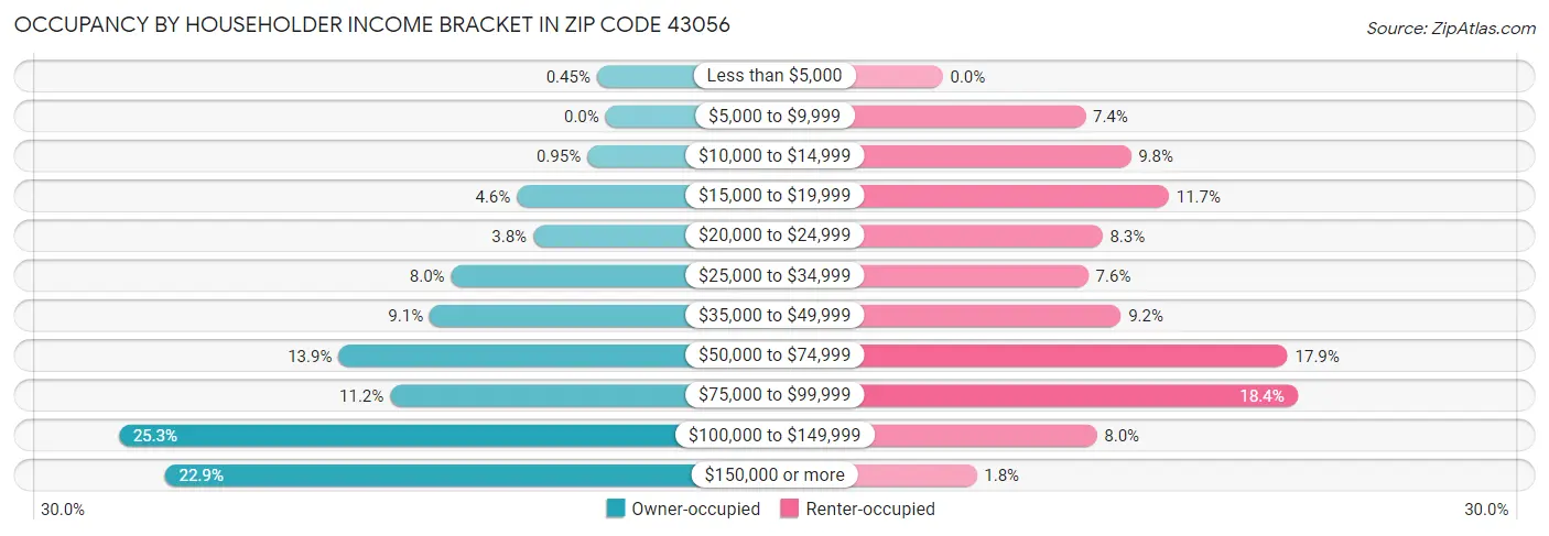Occupancy by Householder Income Bracket in Zip Code 43056