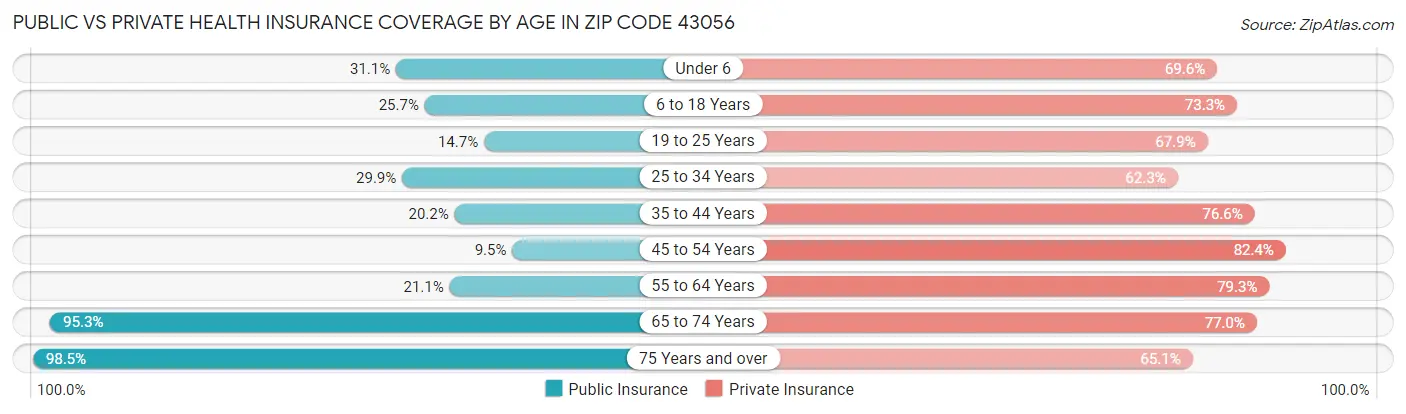 Public vs Private Health Insurance Coverage by Age in Zip Code 43056