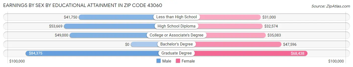 Earnings by Sex by Educational Attainment in Zip Code 43060
