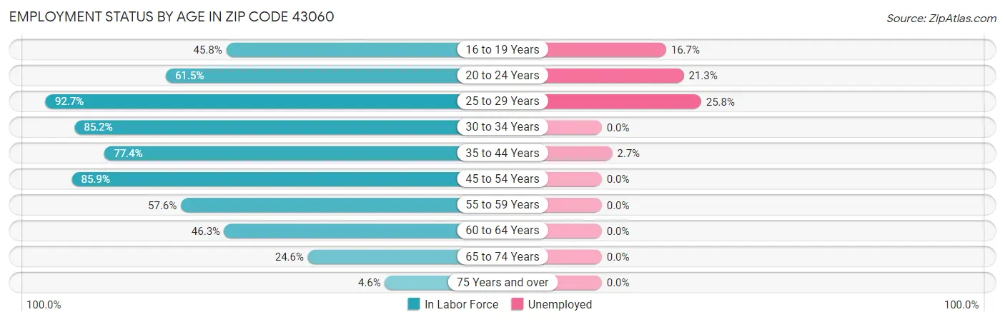 Employment Status by Age in Zip Code 43060