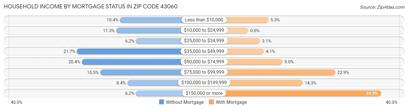 Household Income by Mortgage Status in Zip Code 43060