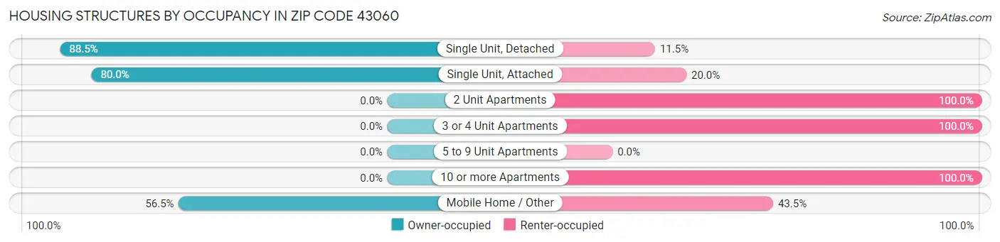 Housing Structures by Occupancy in Zip Code 43060