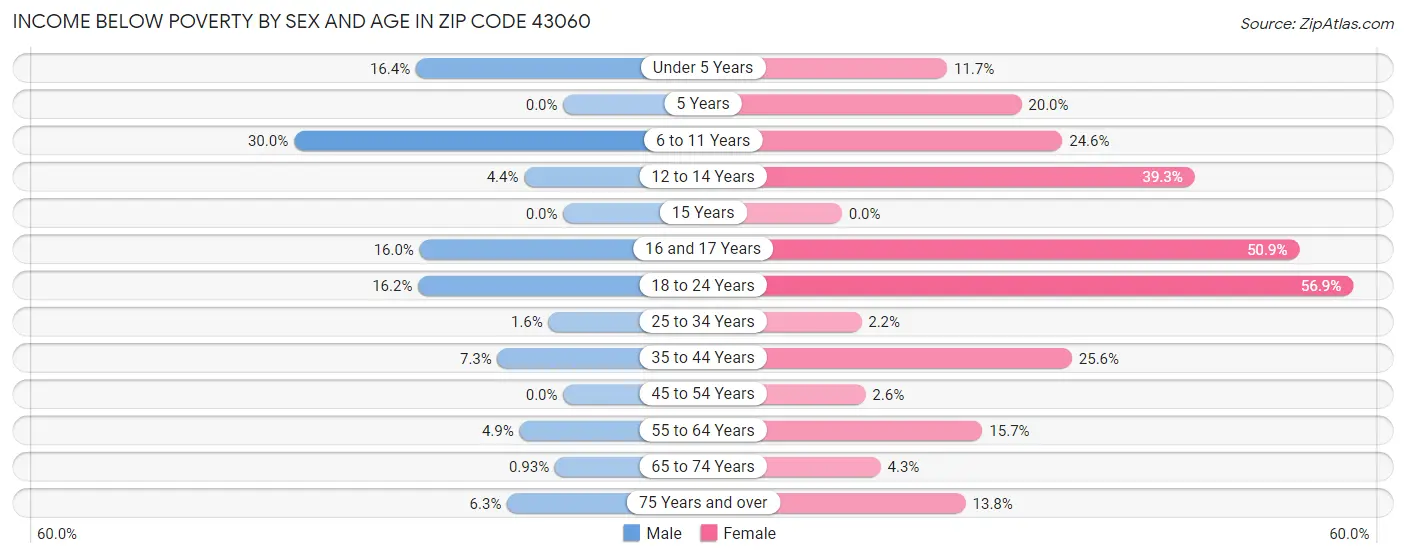 Income Below Poverty by Sex and Age in Zip Code 43060