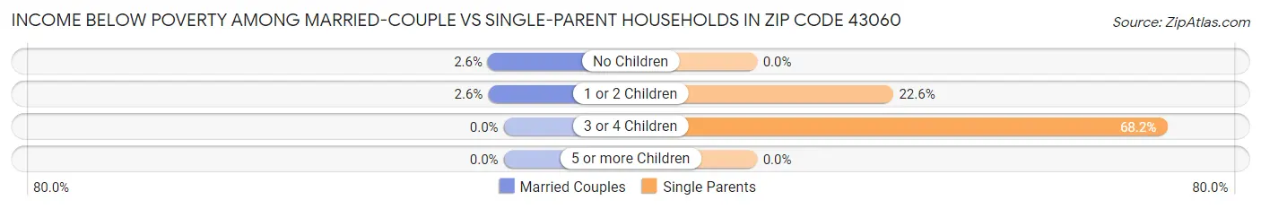 Income Below Poverty Among Married-Couple vs Single-Parent Households in Zip Code 43060