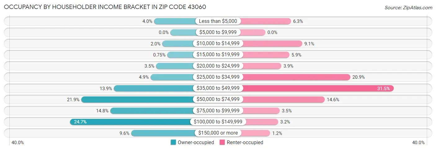 Occupancy by Householder Income Bracket in Zip Code 43060