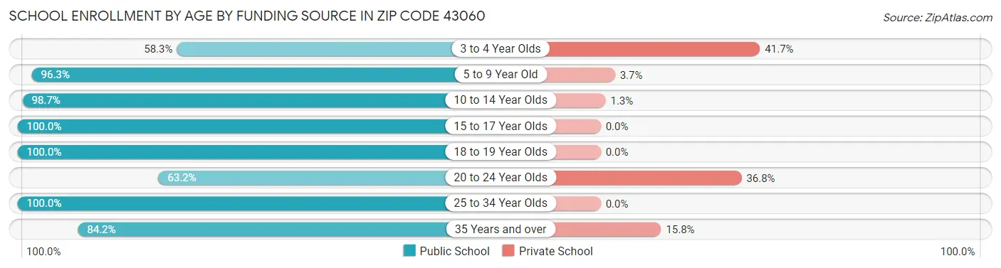 School Enrollment by Age by Funding Source in Zip Code 43060