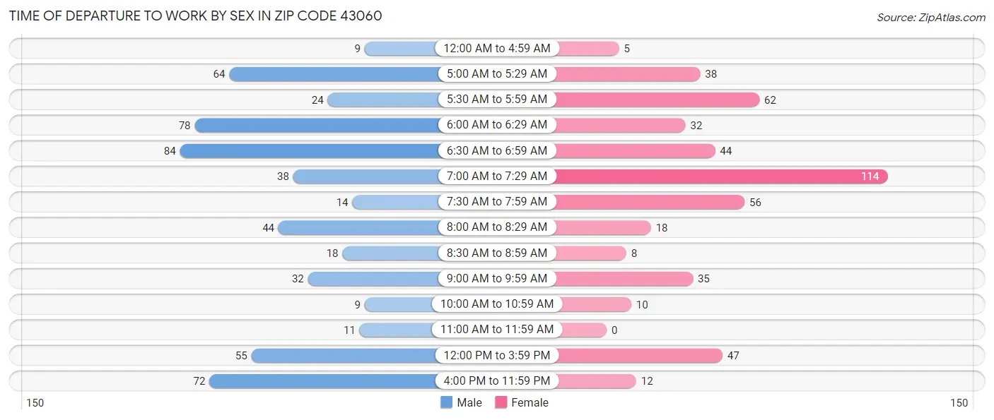 Time of Departure to Work by Sex in Zip Code 43060