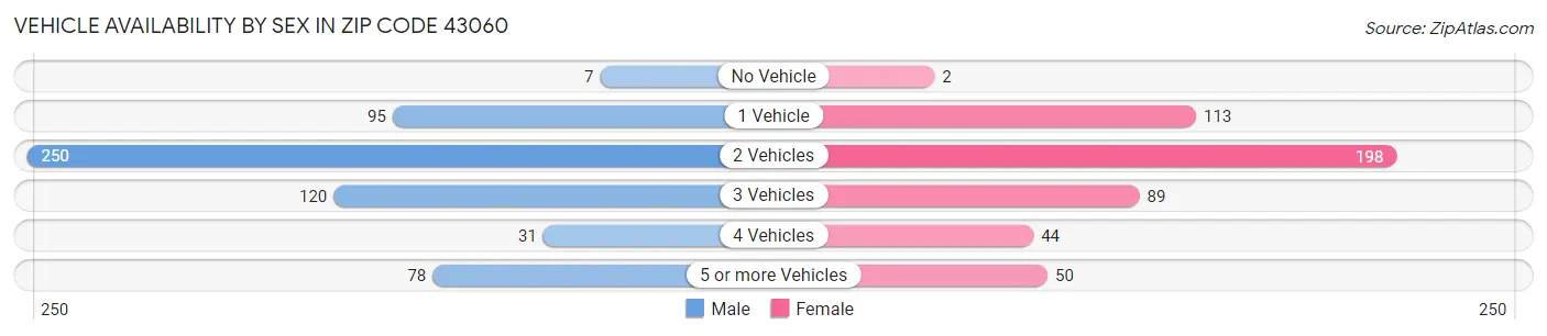 Vehicle Availability by Sex in Zip Code 43060