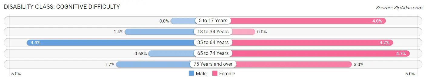 Disability in Zip Code 43061: <span>Cognitive Difficulty</span>