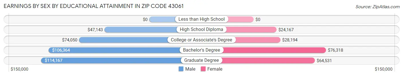 Earnings by Sex by Educational Attainment in Zip Code 43061