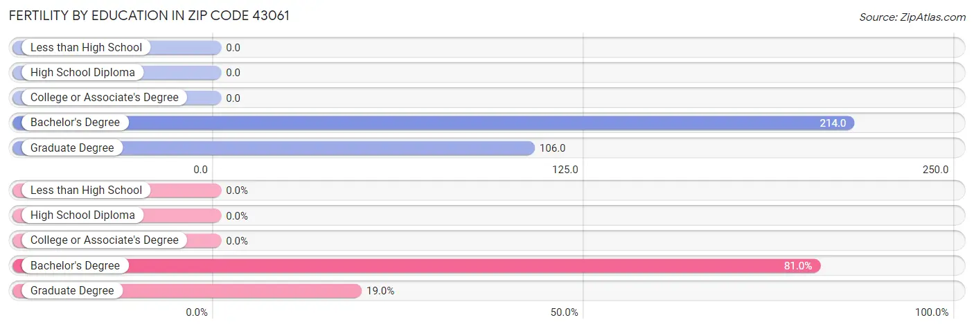 Female Fertility by Education Attainment in Zip Code 43061