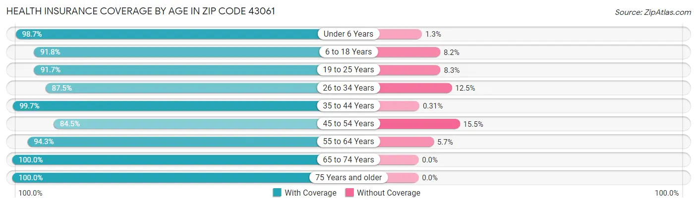 Health Insurance Coverage by Age in Zip Code 43061