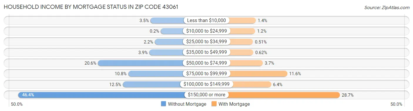 Household Income by Mortgage Status in Zip Code 43061
