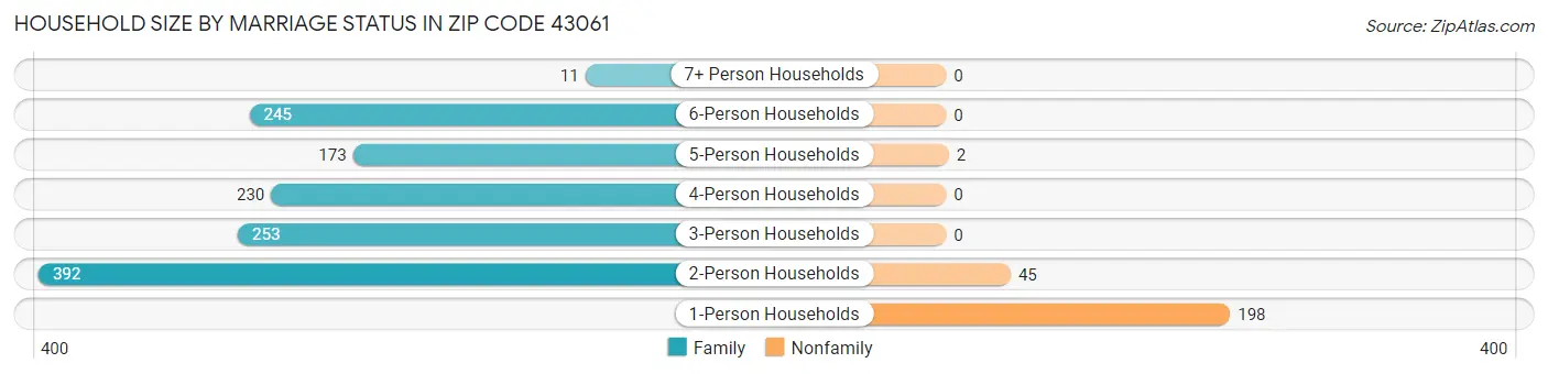 Household Size by Marriage Status in Zip Code 43061