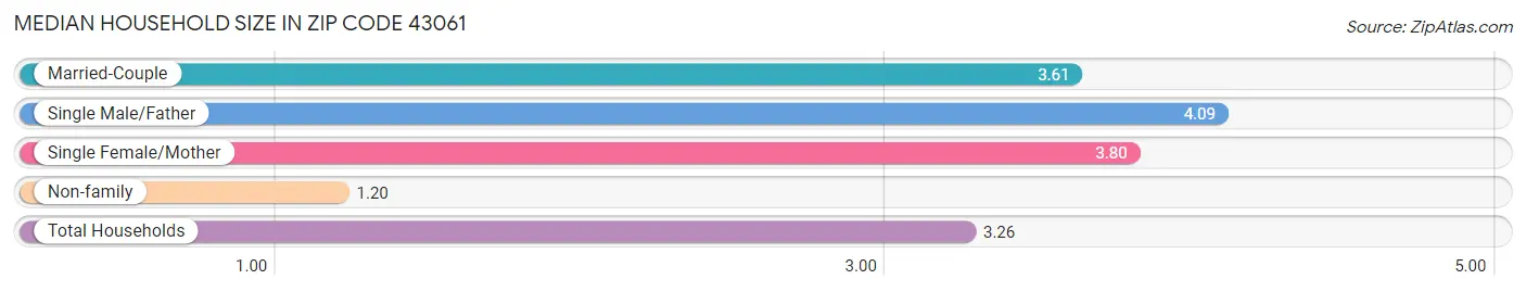 Median Household Size in Zip Code 43061