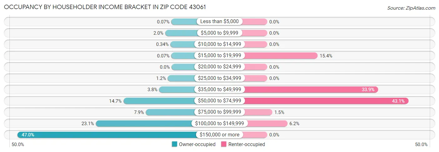 Occupancy by Householder Income Bracket in Zip Code 43061