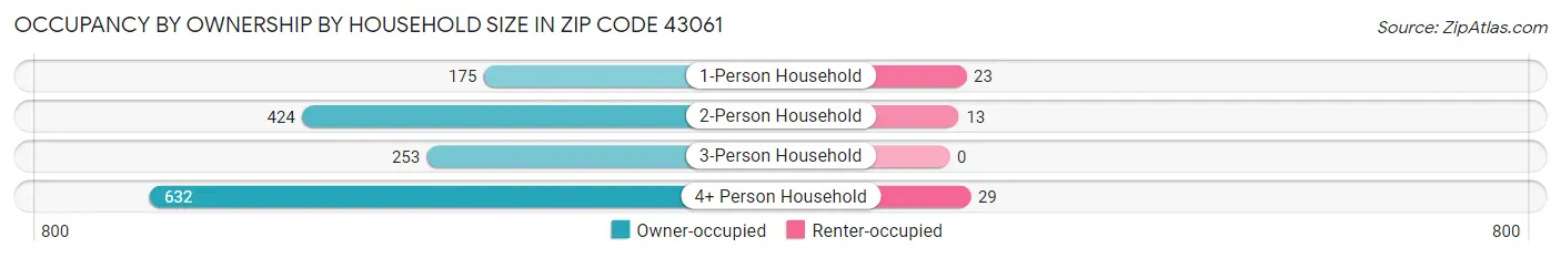 Occupancy by Ownership by Household Size in Zip Code 43061