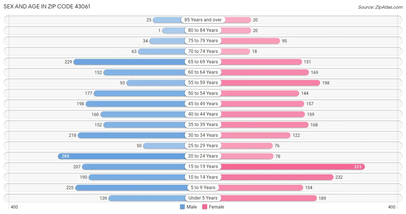 Sex and Age in Zip Code 43061