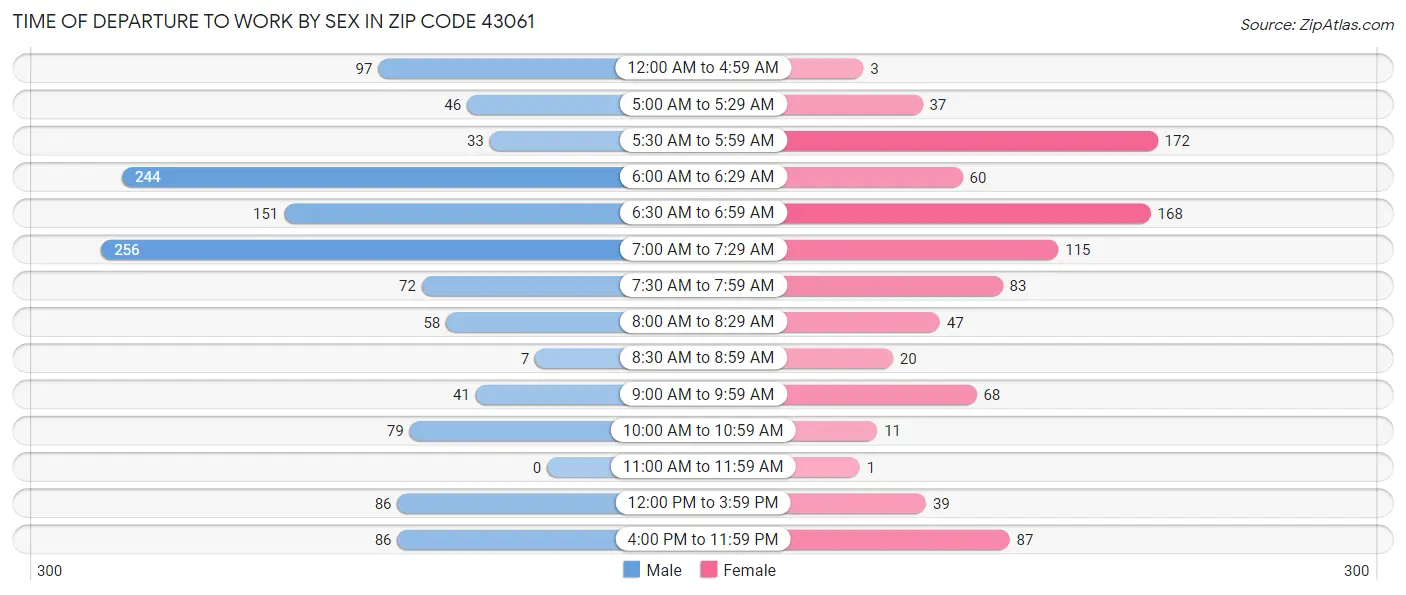 Time of Departure to Work by Sex in Zip Code 43061