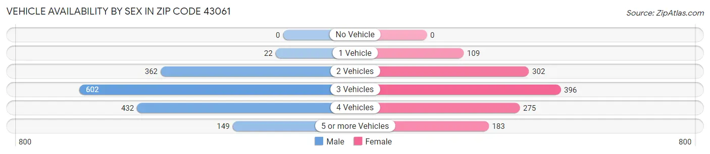 Vehicle Availability by Sex in Zip Code 43061