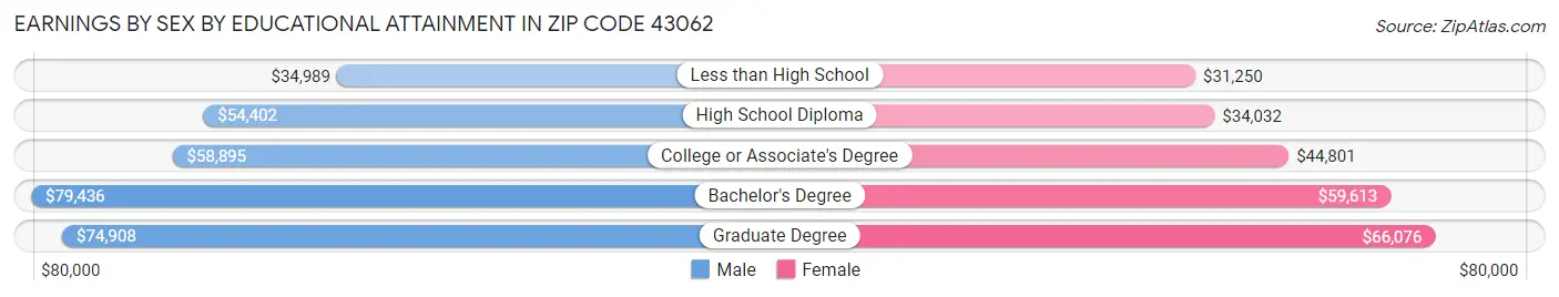 Earnings by Sex by Educational Attainment in Zip Code 43062