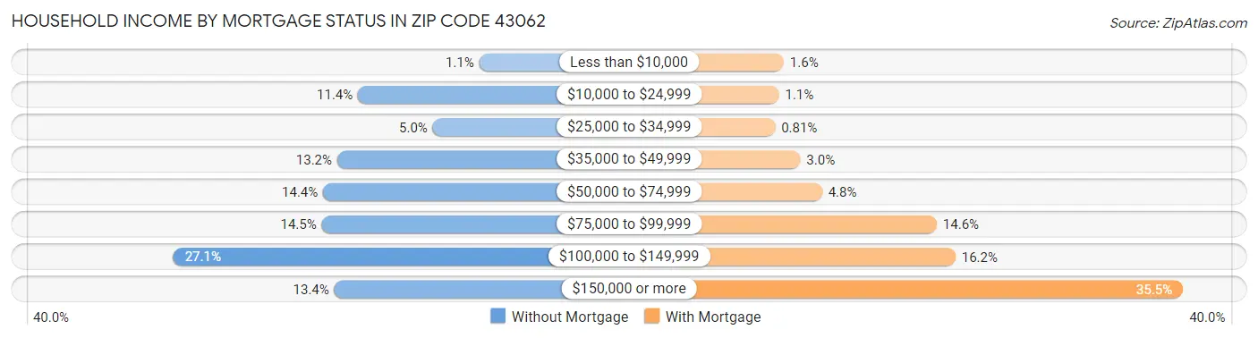 Household Income by Mortgage Status in Zip Code 43062