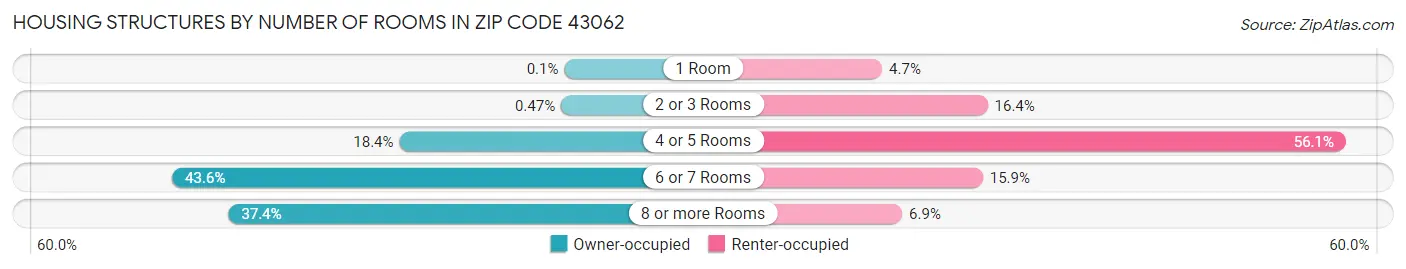 Housing Structures by Number of Rooms in Zip Code 43062