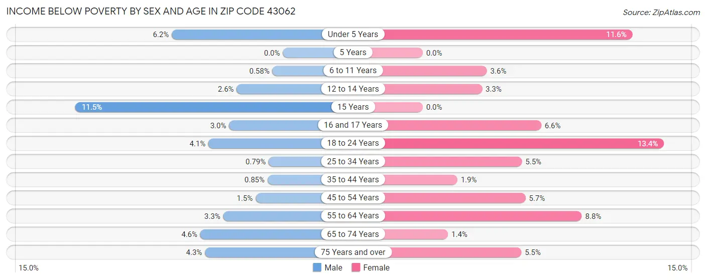 Income Below Poverty by Sex and Age in Zip Code 43062