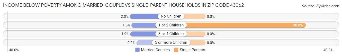 Income Below Poverty Among Married-Couple vs Single-Parent Households in Zip Code 43062