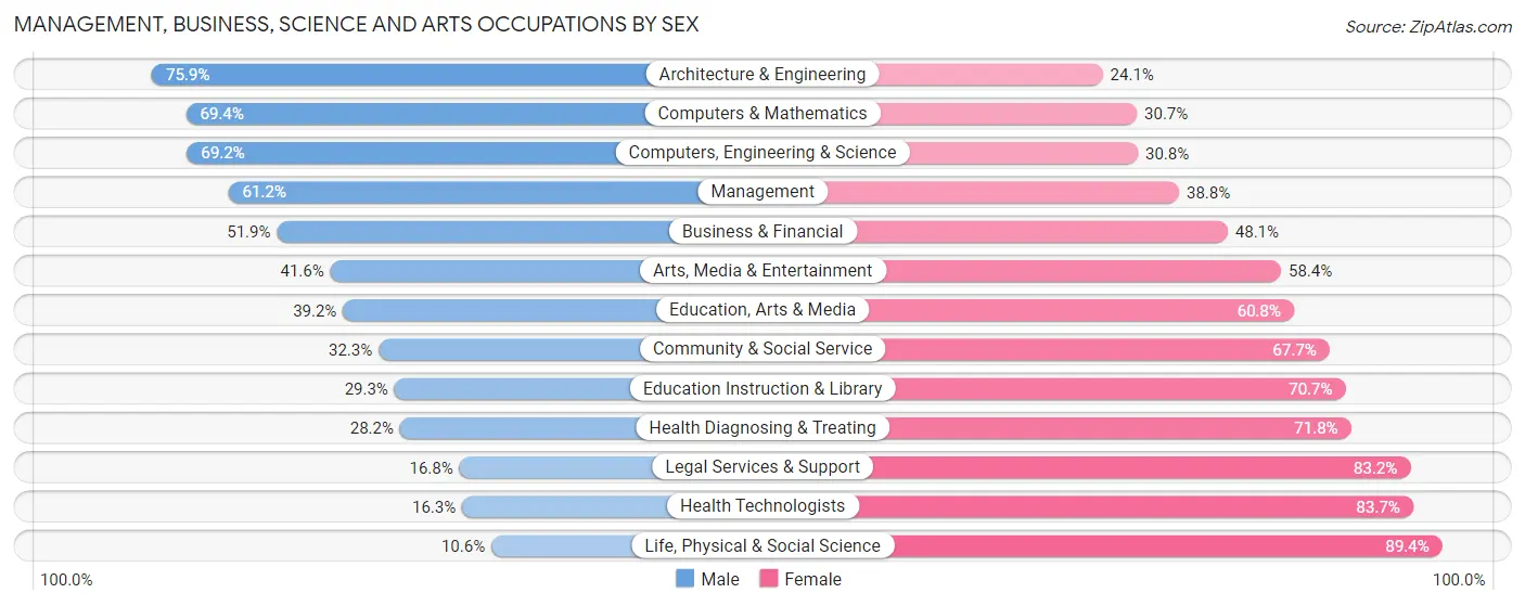 Management, Business, Science and Arts Occupations by Sex in Zip Code 43062