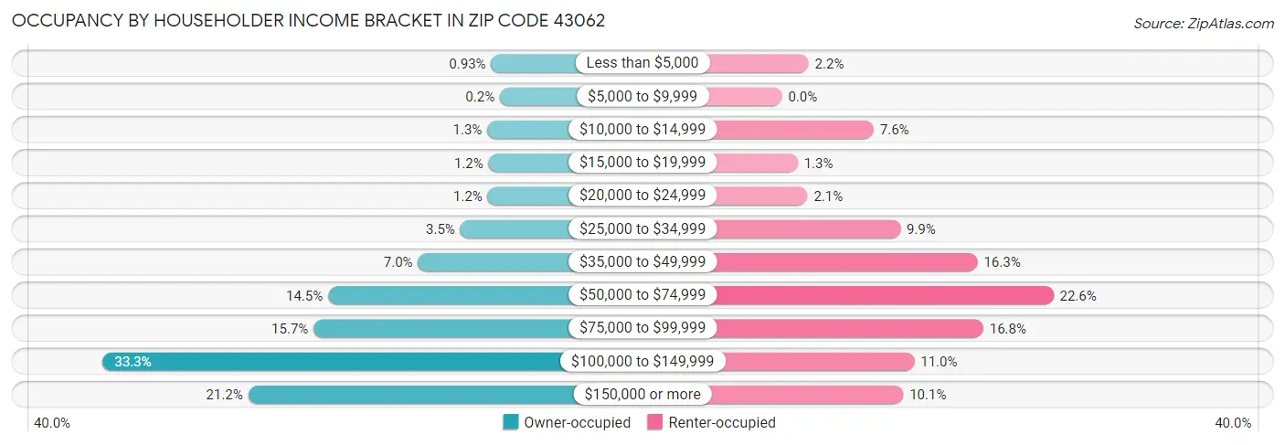 Occupancy by Householder Income Bracket in Zip Code 43062