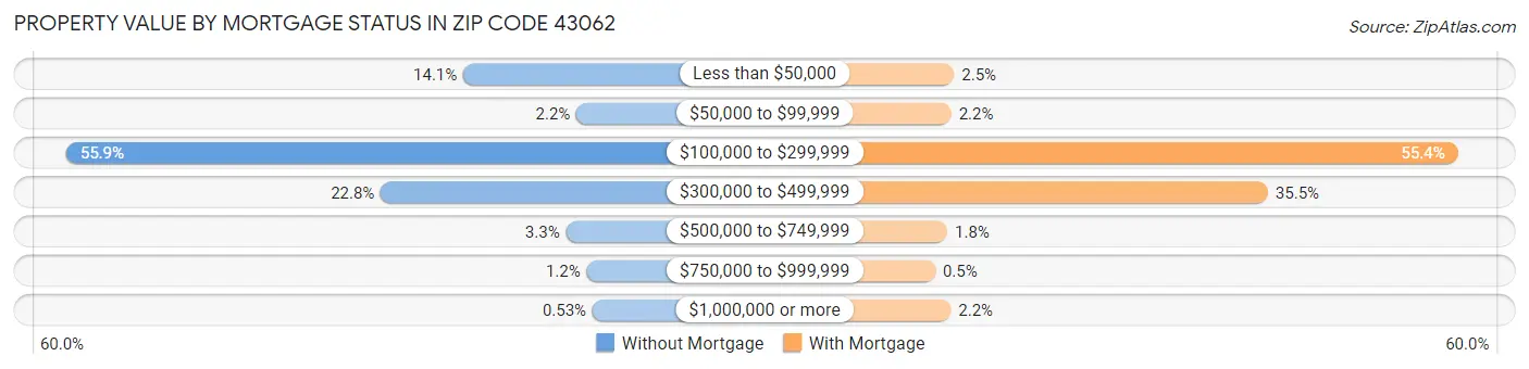 Property Value by Mortgage Status in Zip Code 43062