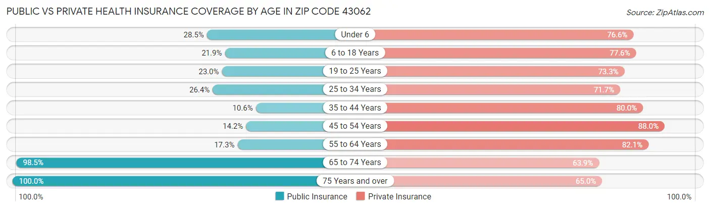 Public vs Private Health Insurance Coverage by Age in Zip Code 43062