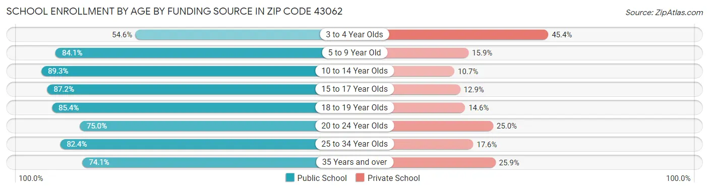 School Enrollment by Age by Funding Source in Zip Code 43062